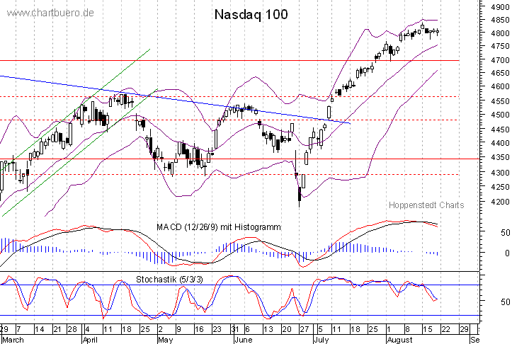 kurzfristiger Nasdaq Chart