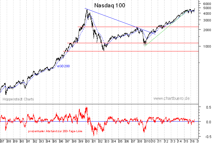 langfristiger Nasdaq Chart