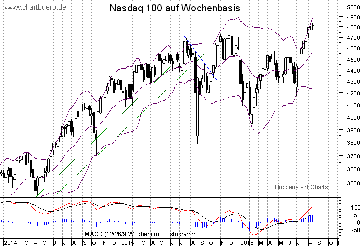 mittelfristiger Nasdaq Chart