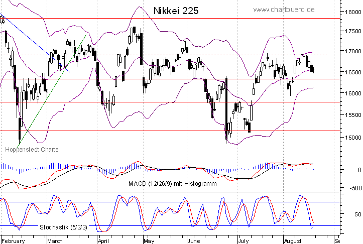 kurzfristiger Nikkei Chart