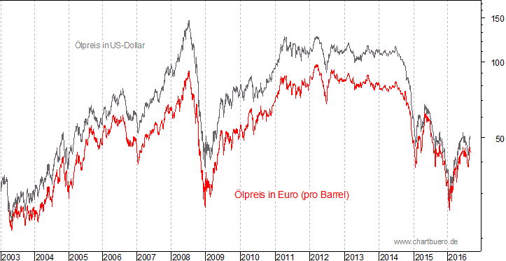 kurzfristiger Brent Blend Öl Chart in Euro
