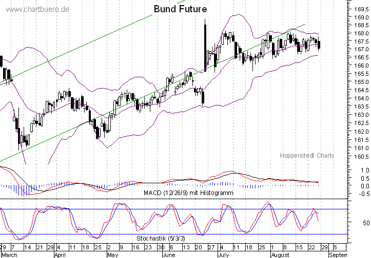 kurzfristiger Bund Future Chart