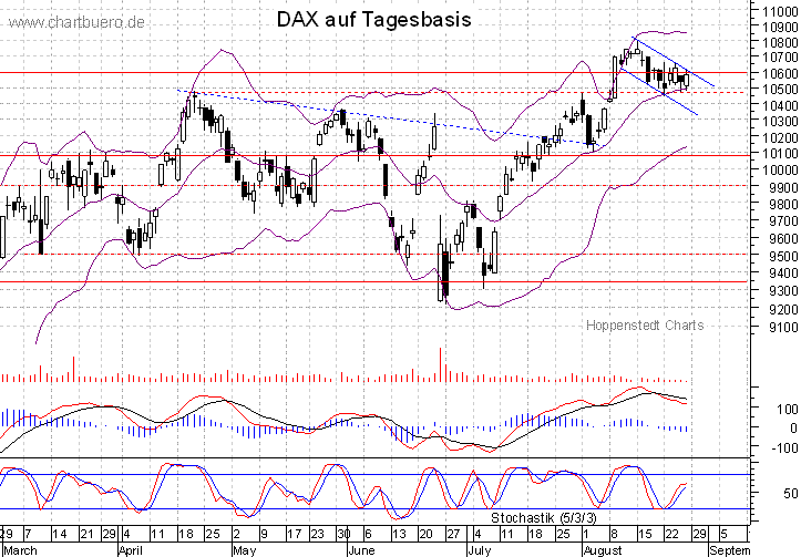kurzfristiger DAX Chart