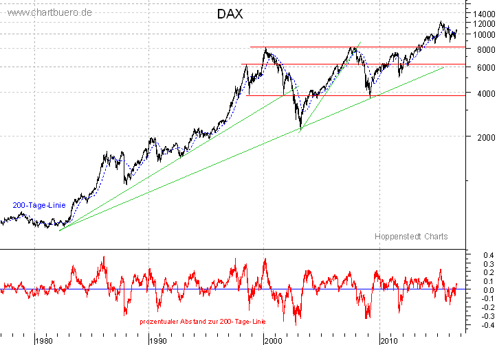 langfristiger DAX Chart