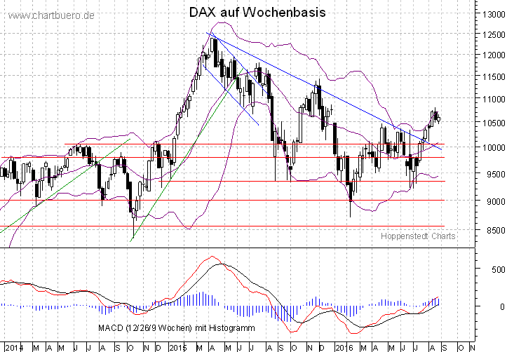 mittelfristiger DAX Chart