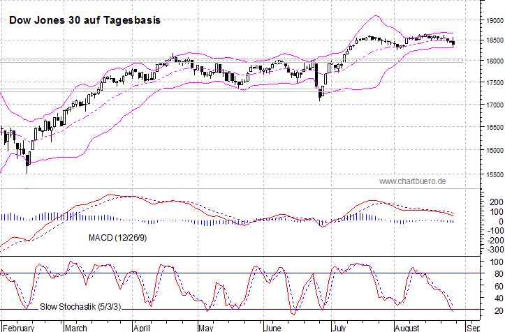 kurzfristiger Dow Jones Chart