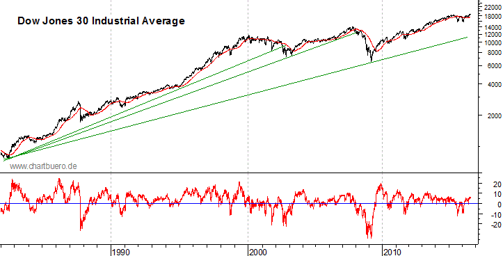 langfristiger Dow Jones Chart