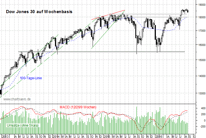 mittelfristiger Dow Jones Chart