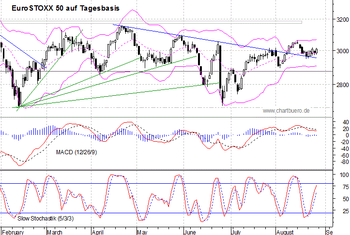kurzfristiger EuroStoxx Chart
