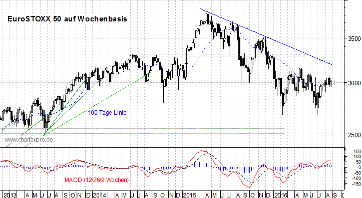 mittelfristiger EuroStoxx Chart