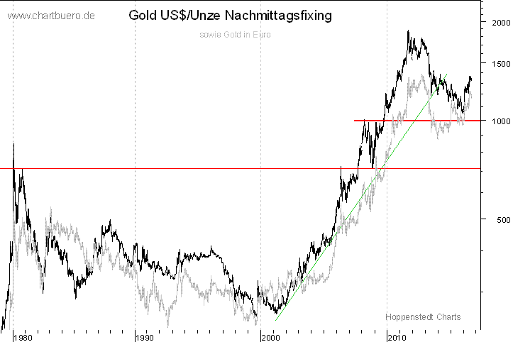 langfristiger Gold Chart