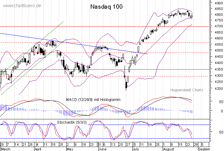 kurzfristiger Nasdaq Chart