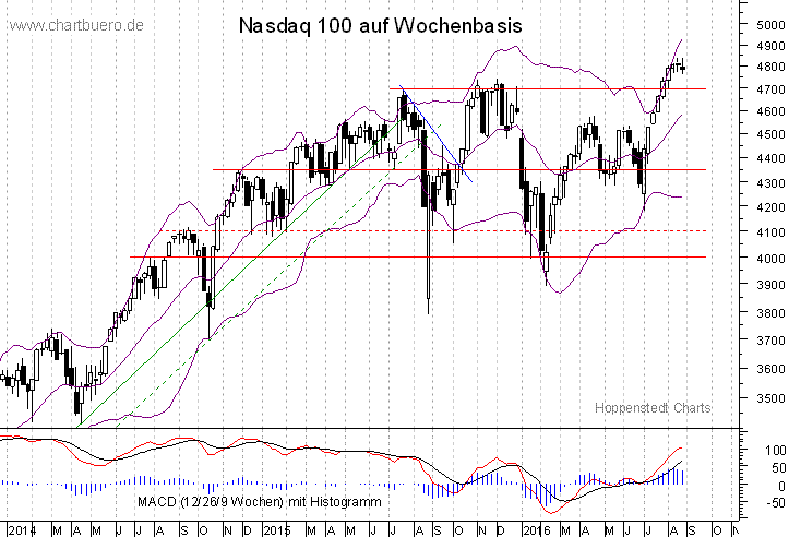 mittelfristiger Nasdaq Chart