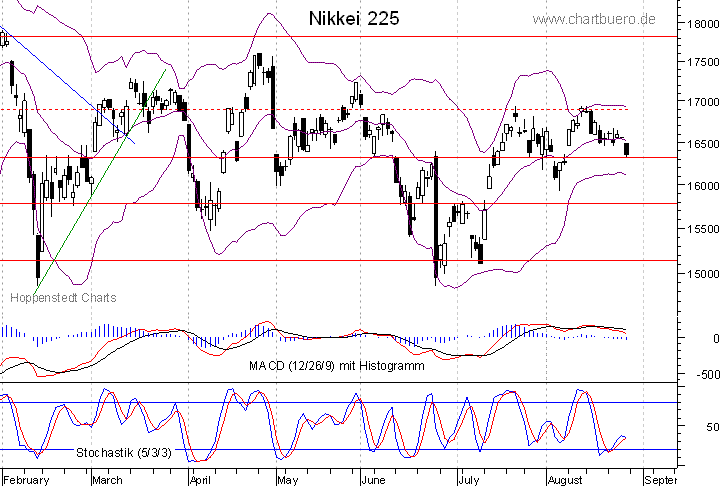 kurzfristiger Nikkei Chart