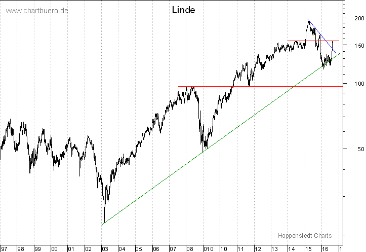 langfristiger Chart