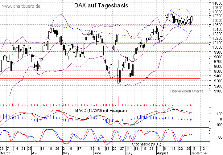 kurzfristiger DAX Chart