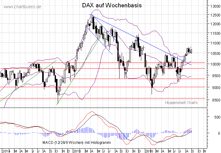 mittelfristiger DAX Chart