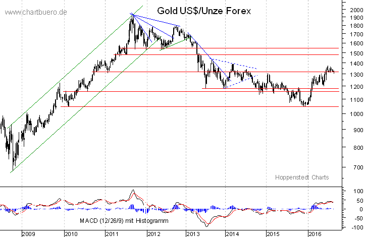 mittelfristiger Gold-Chart