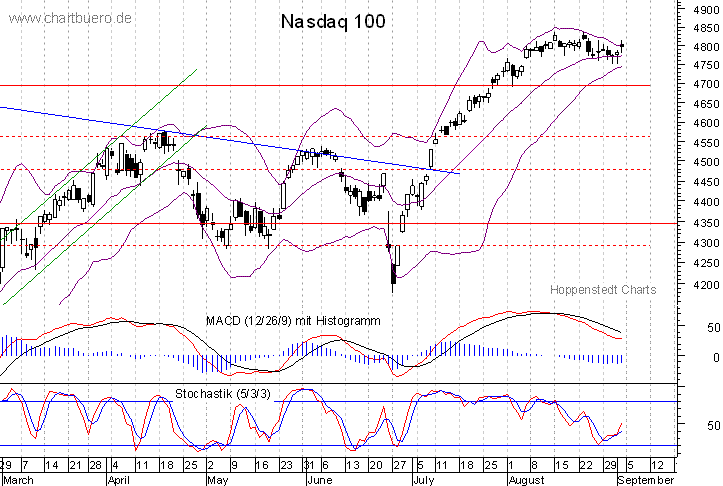 kurzfristiger Nasdaq Chart