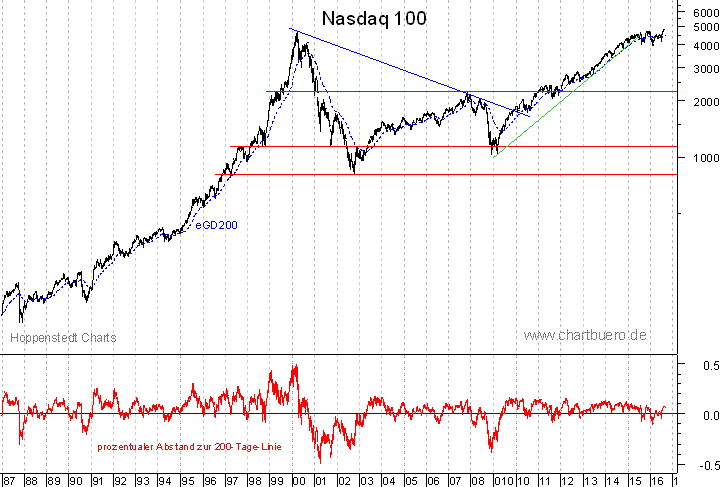 langfristiger Nasdaq Chart