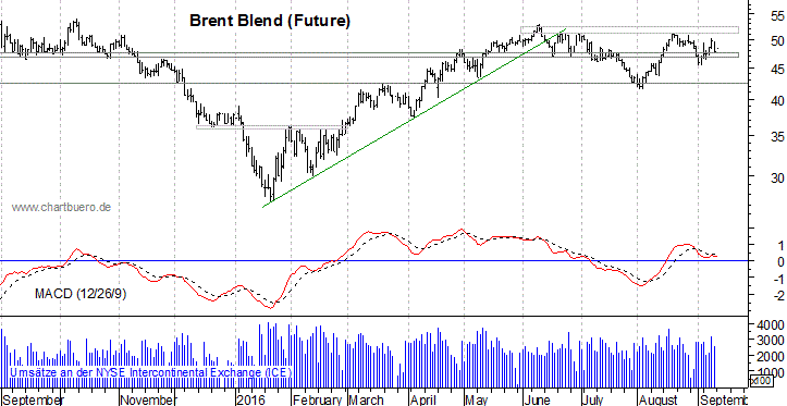 kurzfristiger Brent Blend Öl Chart