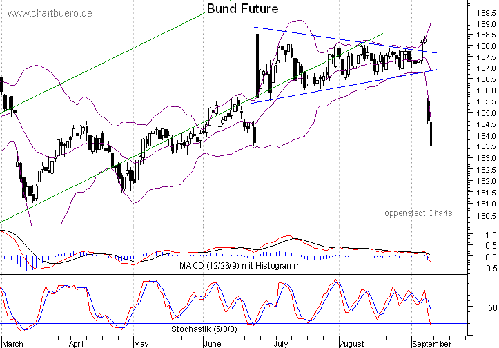 kurzfristiger Bund Future Chart