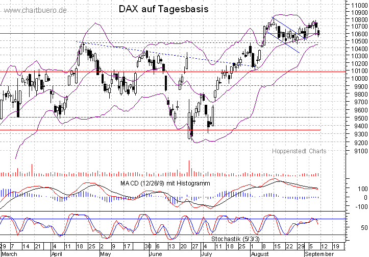 kurzfristiger DAX Chart