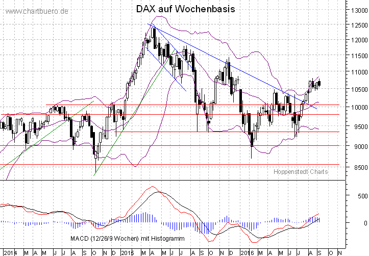 mittelfristiger DAX Chart