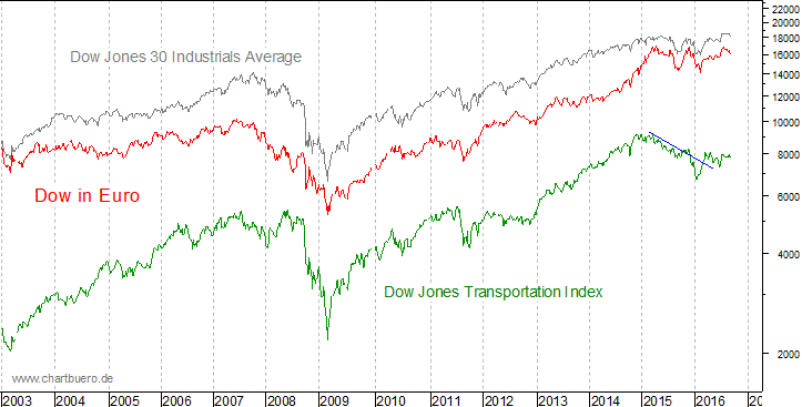 Dow Jones in Euro
