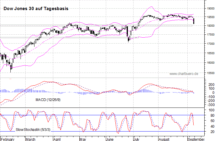 kurzfristiger Dow Jones Chart