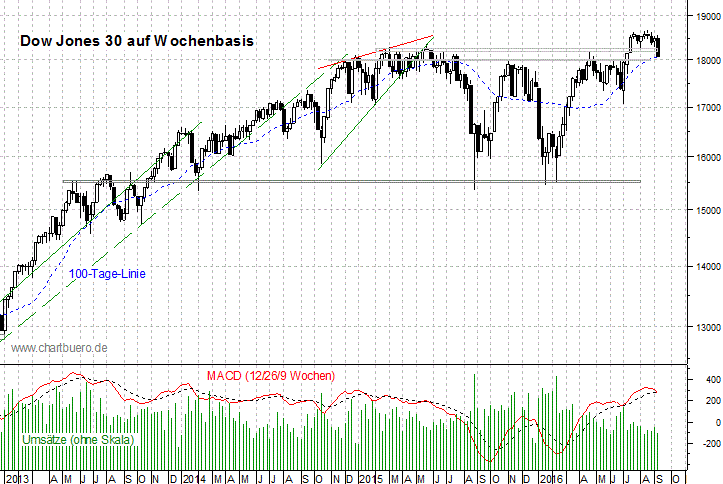 mittelfristiger Dow Jones Chart