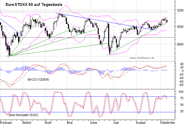 kurzfristiger EuroStoxx Chart