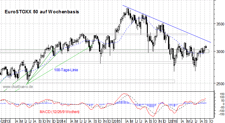 mittelfristiger EuroStoxx Chart