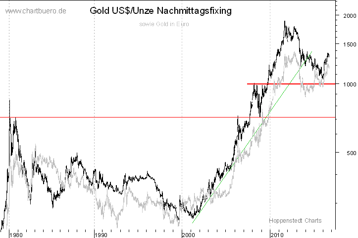 langfristiger Gold Chart