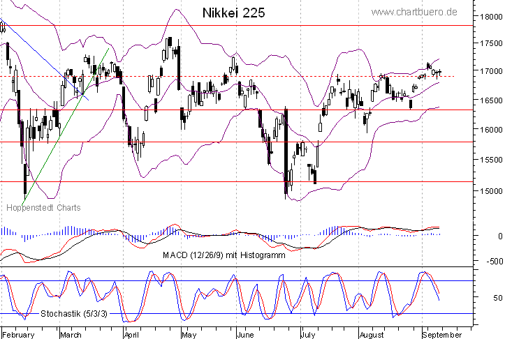 kurzfristiger Nikkei Chart