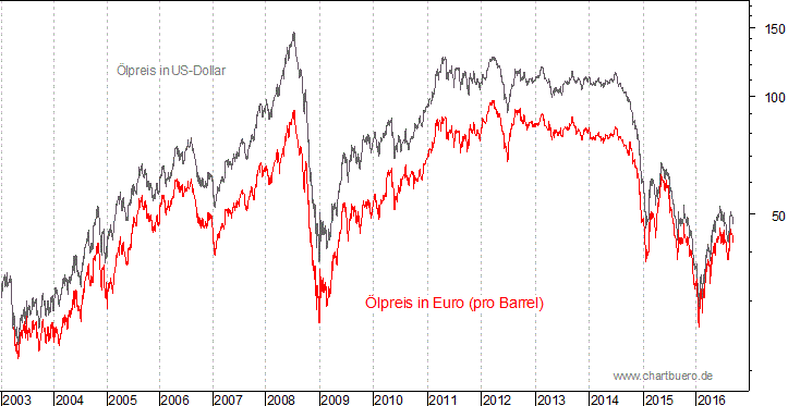 kurzfristiger Brent Blend Öl Chart in Euro