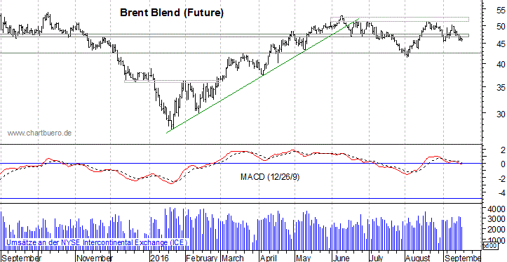 kurzfristiger Brent Blend Öl Chart
