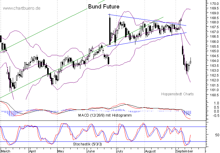 kurzfristiger Bund Future Chart