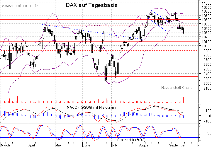 kurzfristiger DAX Chart