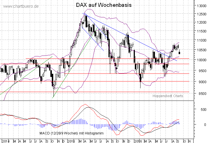 mittelfristiger DAX Chart