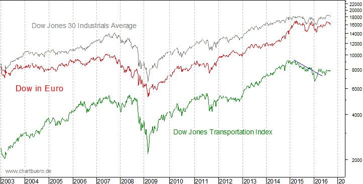 Dow Jones in Euro