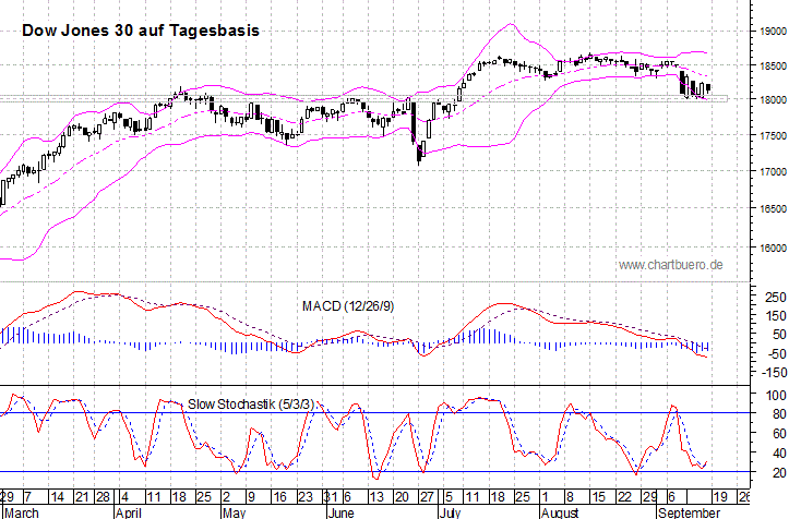 kurzfristiger Dow Jones Chart