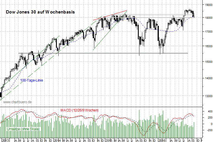mittelfristiger Dow Jones Chart