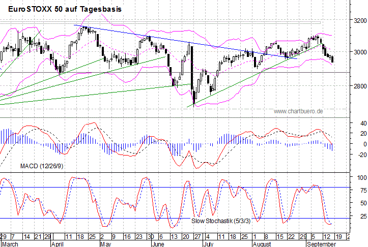 kurzfristiger EuroStoxx Chart