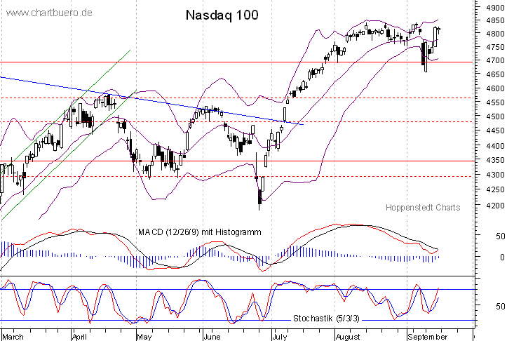 kurzfristiger Nasdaq Chart