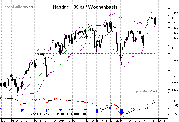 mittelfristiger Nasdaq Chart