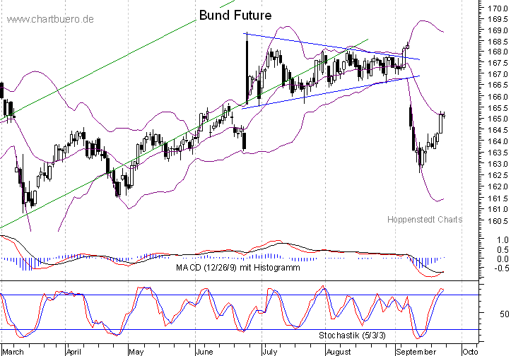 kurzfristiger Bund Future Chart