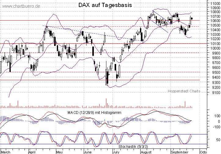 kurzfristiger DAX Chart