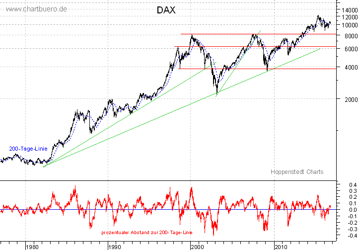 langfristiger DAX Chart