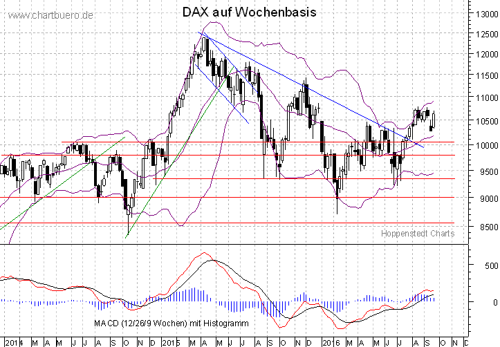 mittelfristiger DAX Chart